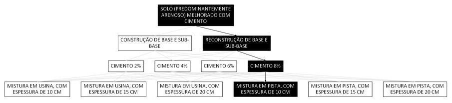 Árvore de fatores da composição SINAPI 105627 — diagrama oficial de variantes do serviço