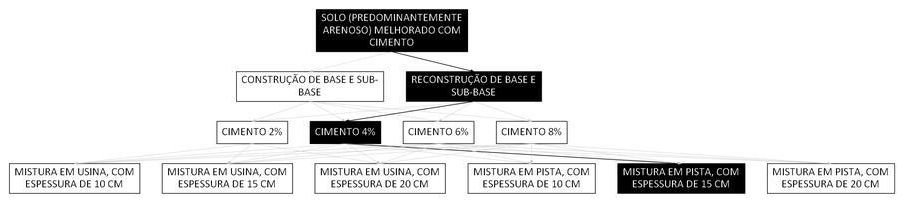 Árvore de fatores da composição SINAPI 105628 — diagrama oficial de variantes do serviço