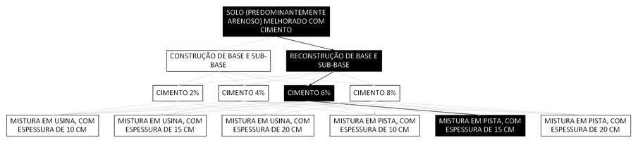 Árvore de fatores da composição SINAPI 105629 — diagrama oficial de variantes do serviço