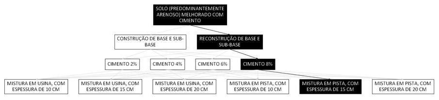 Árvore de fatores da composição SINAPI 105630 — diagrama oficial de variantes do serviço