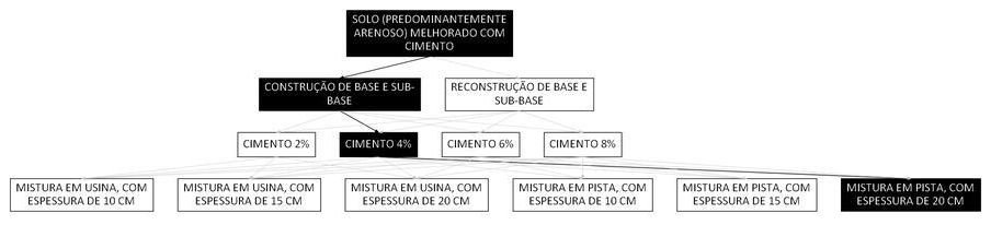 Árvore de fatores da composição SINAPI 105631 — diagrama oficial de variantes do serviço