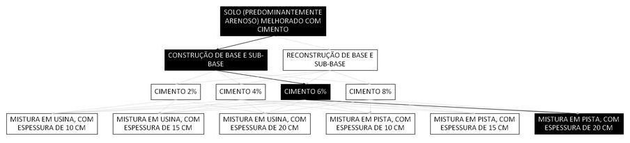 Árvore de fatores da composição SINAPI 105632 — diagrama oficial de variantes do serviço