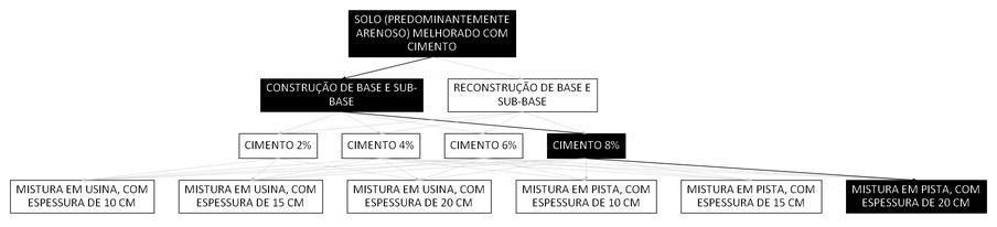 Árvore de fatores da composição SINAPI 105633 — diagrama oficial de variantes do serviço