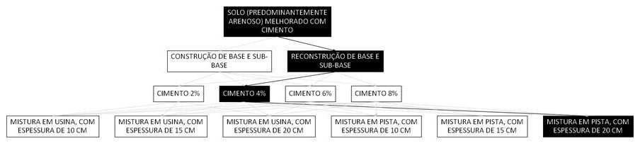 Árvore de fatores da composição SINAPI 105634 — diagrama oficial de variantes do serviço
