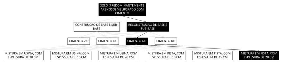 Árvore de fatores da composição SINAPI 105635 — diagrama oficial de variantes do serviço