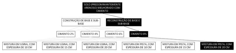 Árvore de fatores da composição SINAPI 105636 — diagrama oficial de variantes do serviço