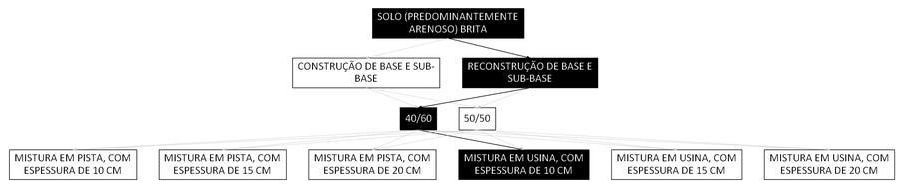 Árvore de fatores da composição SINAPI 105637 — diagrama oficial de variantes do serviço