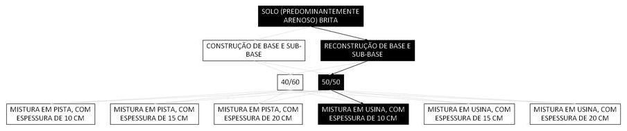Árvore de fatores da composição SINAPI 105638 — diagrama oficial de variantes do serviço