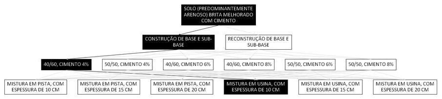 Árvore de fatores da composição SINAPI 105639 — diagrama oficial de variantes do serviço