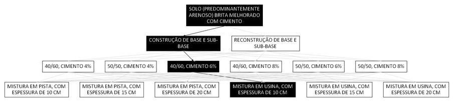 Árvore de fatores da composição SINAPI 105640 — diagrama oficial de variantes do serviço