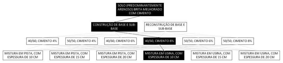 Árvore de fatores da composição SINAPI 105641 — diagrama oficial de variantes do serviço