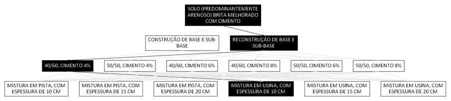 Árvore de fatores da composição SINAPI 105642 — diagrama oficial de variantes do serviço