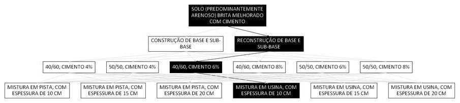 Árvore de fatores da composição SINAPI 105643 — diagrama oficial de variantes do serviço