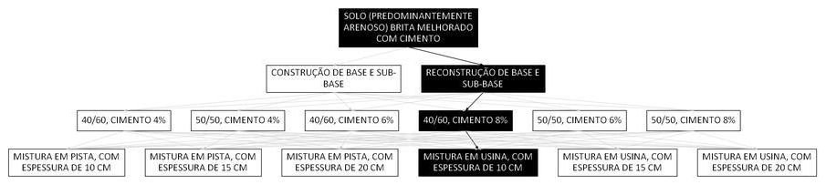 Árvore de fatores da composição SINAPI 105644 — diagrama oficial de variantes do serviço