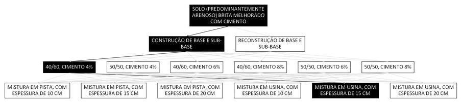 Árvore de fatores da composição SINAPI 105645 — diagrama oficial de variantes do serviço