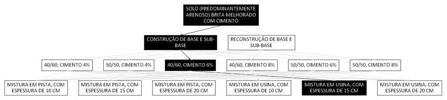 Árvore de fatores da composição SINAPI 105646 — diagrama oficial de variantes do serviço