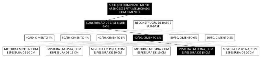 Árvore de fatores da composição SINAPI 105647 — diagrama oficial de variantes do serviço