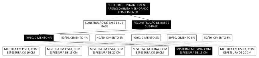 Árvore de fatores da composição SINAPI 105648 — diagrama oficial de variantes do serviço