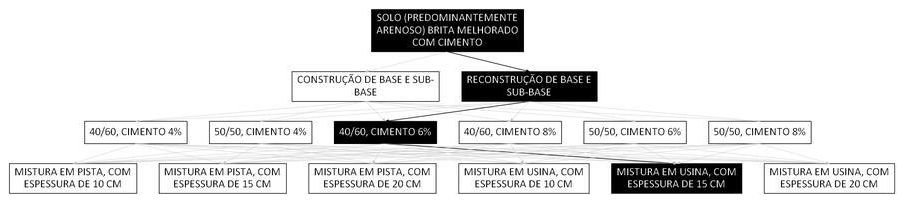 Árvore de fatores da composição SINAPI 105649 — diagrama oficial de variantes do serviço