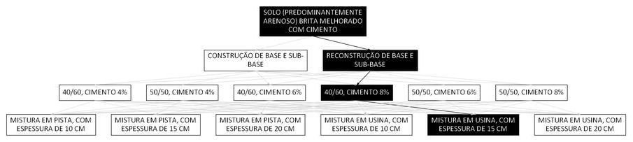 Árvore de fatores da composição SINAPI 105650 — diagrama oficial de variantes do serviço