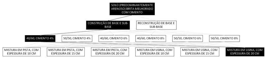 Árvore de fatores da composição SINAPI 105651 — diagrama oficial de variantes do serviço