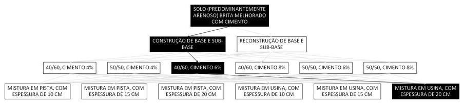 Árvore de fatores da composição SINAPI 105652 — diagrama oficial de variantes do serviço
