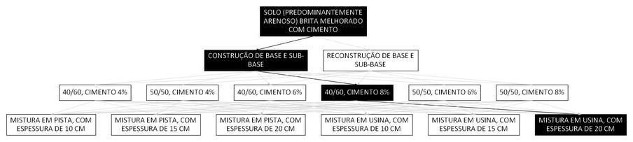 Árvore de fatores da composição SINAPI 105653 — diagrama oficial de variantes do serviço