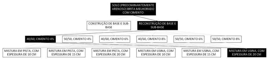 Árvore de fatores da composição SINAPI 105654 — diagrama oficial de variantes do serviço