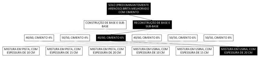 Árvore de fatores da composição SINAPI 105655 — diagrama oficial de variantes do serviço