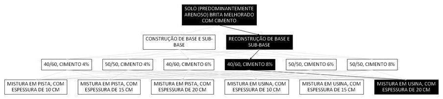 Árvore de fatores da composição SINAPI 105656 — diagrama oficial de variantes do serviço