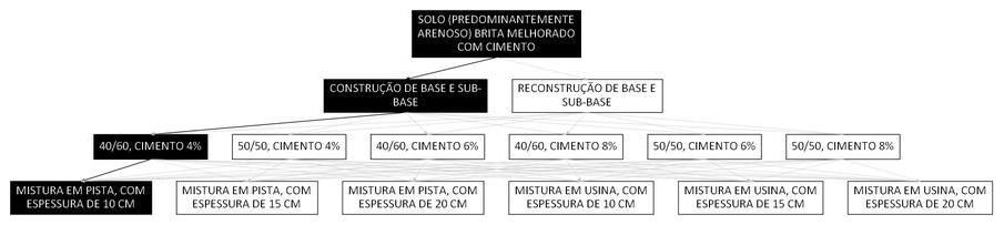 Árvore de fatores da composição SINAPI 105657 — diagrama oficial de variantes do serviço