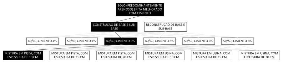 Árvore de fatores da composição SINAPI 105658 — diagrama oficial de variantes do serviço