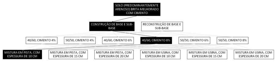 Árvore de fatores da composição SINAPI 105659 — diagrama oficial de variantes do serviço