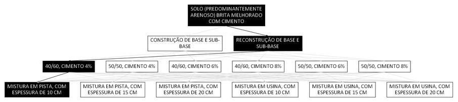 Árvore de fatores da composição SINAPI 105660 — diagrama oficial de variantes do serviço
