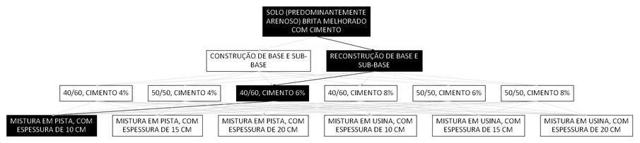 Árvore de fatores da composição SINAPI 105661 — diagrama oficial de variantes do serviço