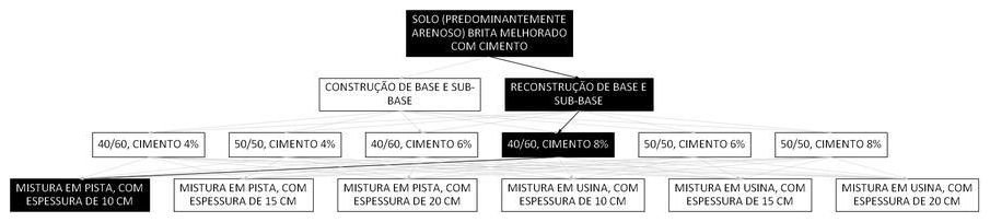 Árvore de fatores da composição SINAPI 105662 — diagrama oficial de variantes do serviço