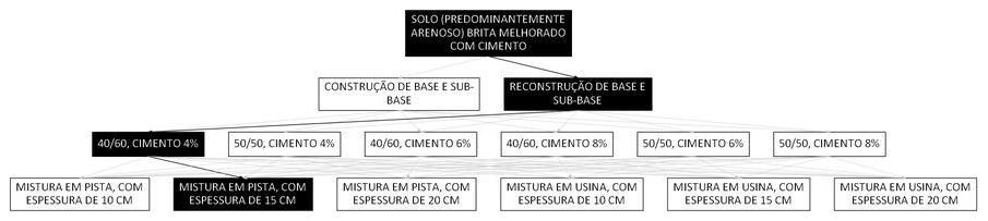 Árvore de fatores da composição SINAPI 105663 — diagrama oficial de variantes do serviço