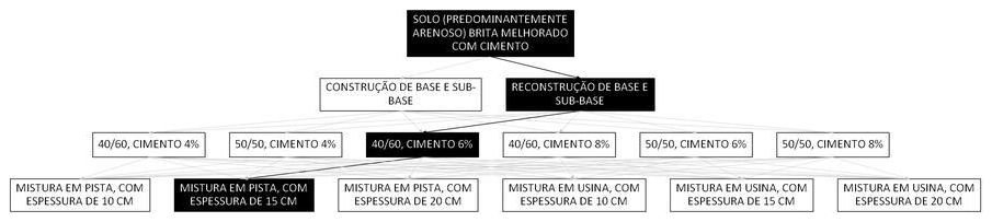Árvore de fatores da composição SINAPI 105664 — diagrama oficial de variantes do serviço