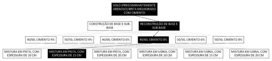 Árvore de fatores da composição SINAPI 105665 — diagrama oficial de variantes do serviço