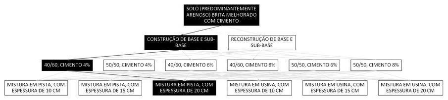 Árvore de fatores da composição SINAPI 105666 — diagrama oficial de variantes do serviço