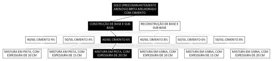 Árvore de fatores da composição SINAPI 105667 — diagrama oficial de variantes do serviço