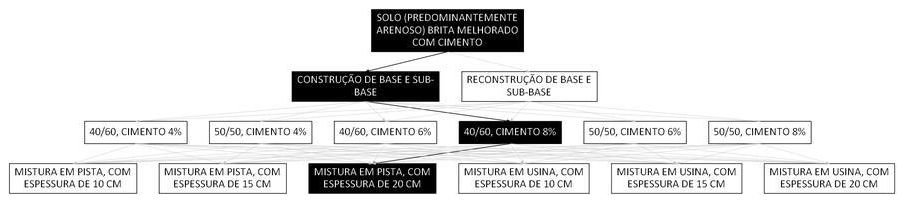 Árvore de fatores da composição SINAPI 105668 — diagrama oficial de variantes do serviço