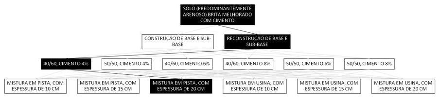 Árvore de fatores da composição SINAPI 105669 — diagrama oficial de variantes do serviço
