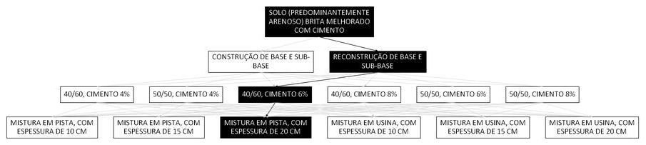 Árvore de fatores da composição SINAPI 105670 — diagrama oficial de variantes do serviço