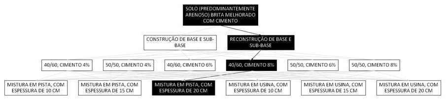 Árvore de fatores da composição SINAPI 105671 — diagrama oficial de variantes do serviço