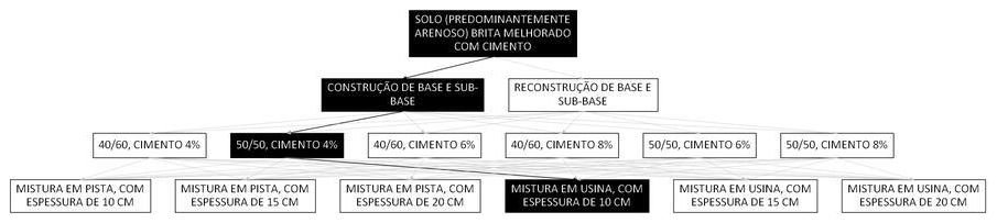 Árvore de fatores da composição SINAPI 105672 — diagrama oficial de variantes do serviço