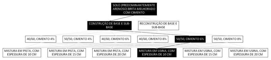 Árvore de fatores da composição SINAPI 105673 — diagrama oficial de variantes do serviço