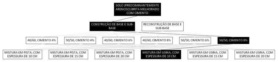 Árvore de fatores da composição SINAPI 105674 — diagrama oficial de variantes do serviço
