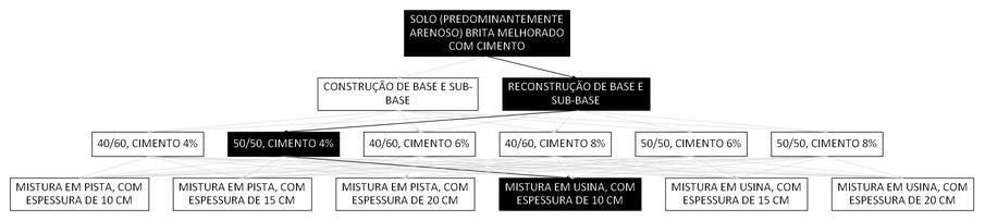 Árvore de fatores da composição SINAPI 105675 — diagrama oficial de variantes do serviço