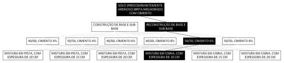 Árvore de fatores da composição SINAPI 105676 — diagrama oficial de variantes do serviço